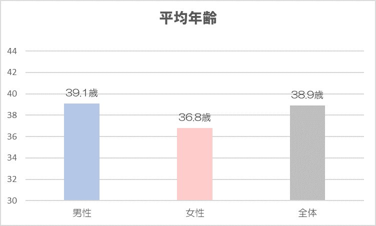 SUBARU　平均年齢